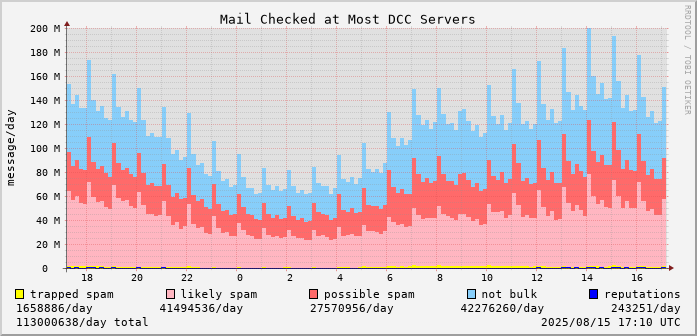 graph of mail checked at DCC servers