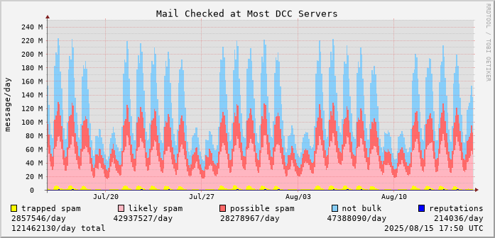 graph of mail checked at DCC servers
