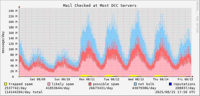 graph of mail checked at DCC servers