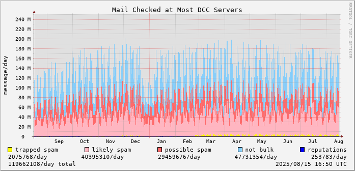 graph of mail checked at DCC servers