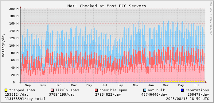 graph of mail checked at DCC servers