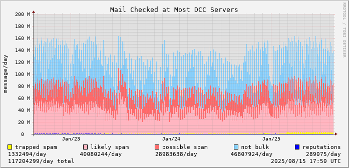 graph of mail checked at DCC servers