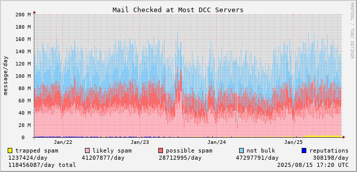 graph of mail checked at DCC servers