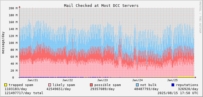 graph of mail checked at DCC servers