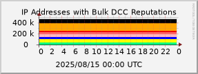 graph of IP addresses with bad DCC Reputations