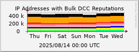 graph of IP addresses with bad DCC Reputations
