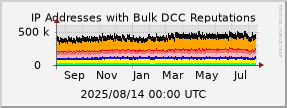 graph of IP addresses with bad DCC Reputations