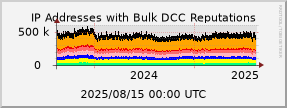 graph of IP addresses with bad DCC Reputations