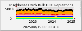 graph of IP addresses with bad DCC Reputations