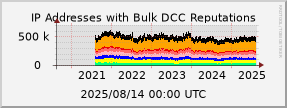 graph of IP addresses with bad DCC Reputations