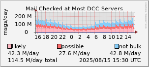 graph of mail checked at DCC servers
