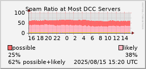 graph of spam ratio at DCC servers
