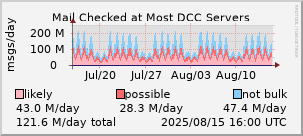 graph of mail checked at DCC servers