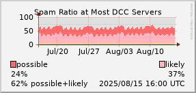 graph of spam ratio at DCC servers