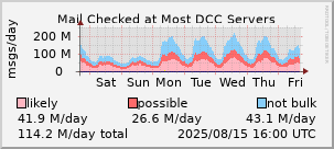 graph of mail checked at DCC servers
