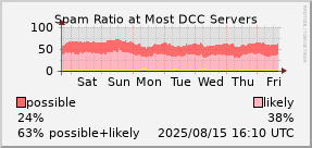 graph of spam ratio at DCC servers