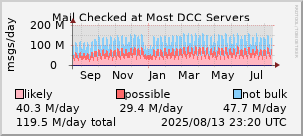 graph of mail checked at DCC servers