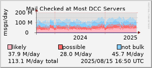 graph of mail checked at DCC servers