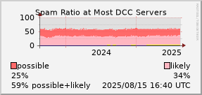 graph of spam ratio at DCC servers