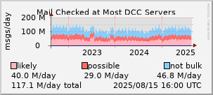 graph of mail checked at DCC servers