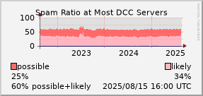 graph of spam ratio at DCC servers
