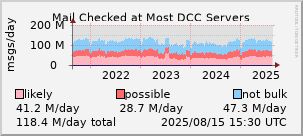 graph of mail checked at DCC servers