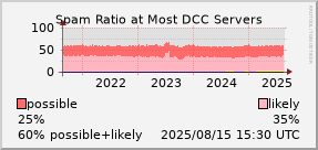 graph of spam ratio at DCC servers