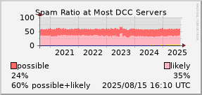 graph of spam ratio at DCC servers