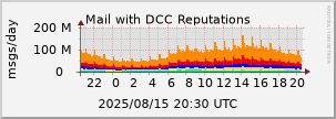 graph of Total DCC Reputations