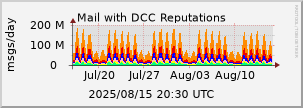 graph of Total DCC Reputations