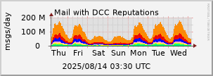 graph of Total DCC Reputations