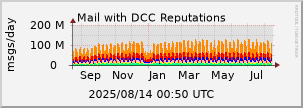 graph of Total DCC Reputations