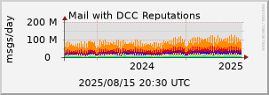 graph of Total DCC Reputations