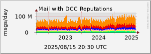 graph of Total DCC Reputations