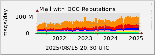 graph of Total DCC Reputations