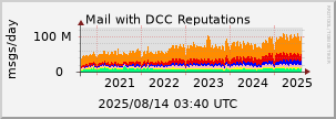 graph of Total DCC Reputations